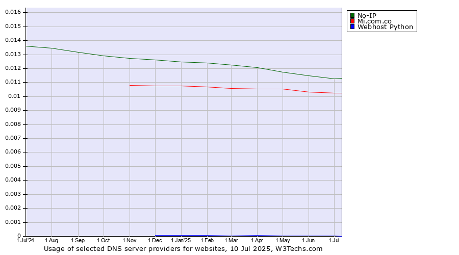 Historical trends in the usage of No-IP vs. Mi.com.co vs. Webhost Python
