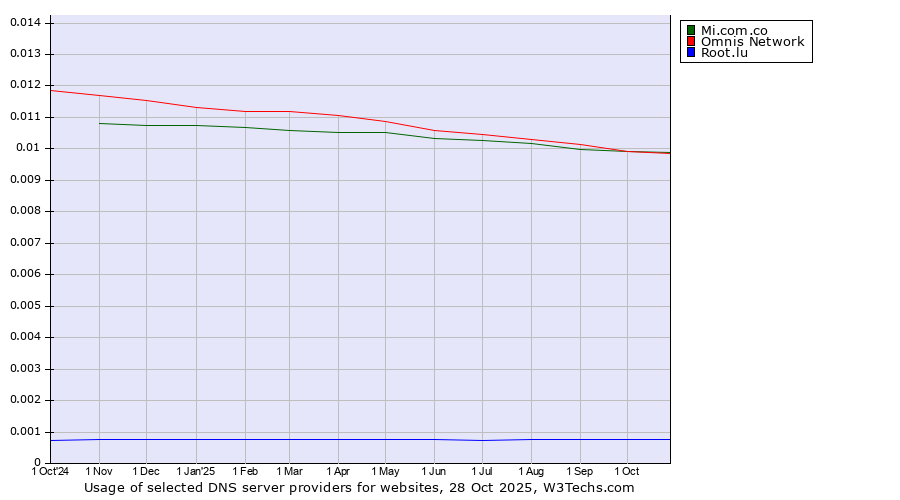 Historical trends in the usage of Mi.com.co vs. Omnis Network vs. Root.lu