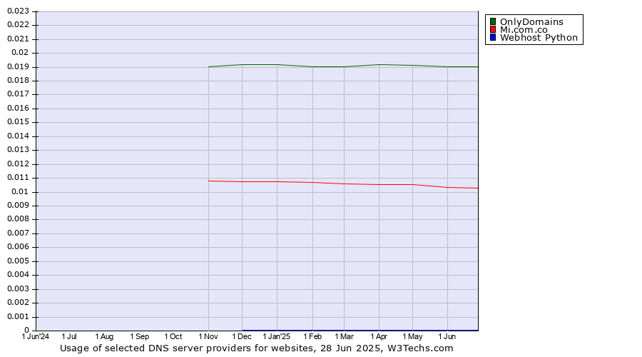 Historical trends in the usage of OnlyDomains vs. Mi.com.co vs. Webhost Python