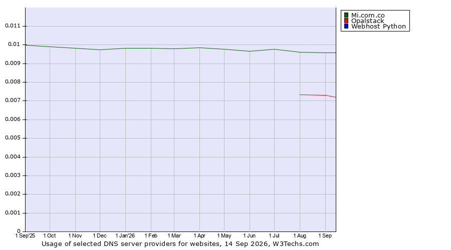 Historical trends in the usage of Mi.com.co vs. Opalstack vs. Webhost Python