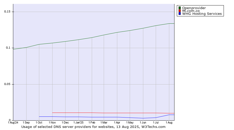 Historical trends in the usage of Openprovider vs. Mi.com.co vs. WHG Hosting Services