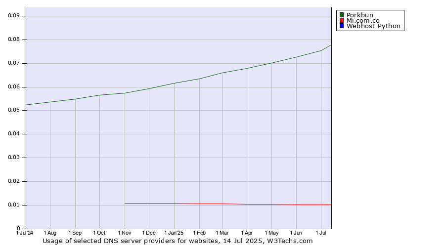 Historical trends in the usage of Porkbun vs. Mi.com.co vs. Webhost Python