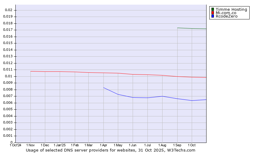 Historical trends in the usage of Timme Hosting vs. Mi.com.co vs. RcodeZero