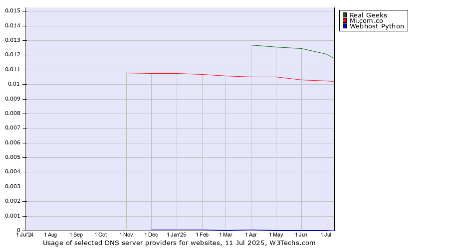 Historical trends in the usage of Real Geeks vs. Mi.com.co vs. Webhost Python
