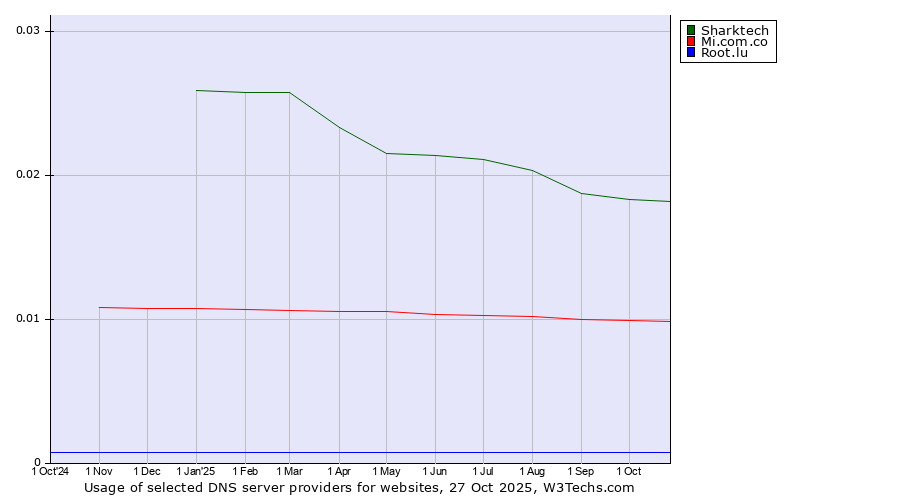 Historical trends in the usage of Sharktech vs. Mi.com.co vs. Root.lu