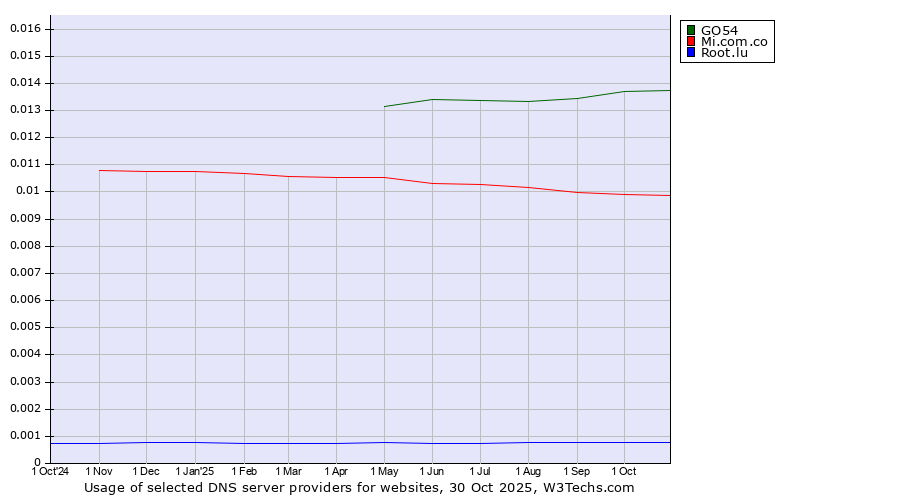 Historical trends in the usage of GO54 vs. Mi.com.co vs. Root.lu