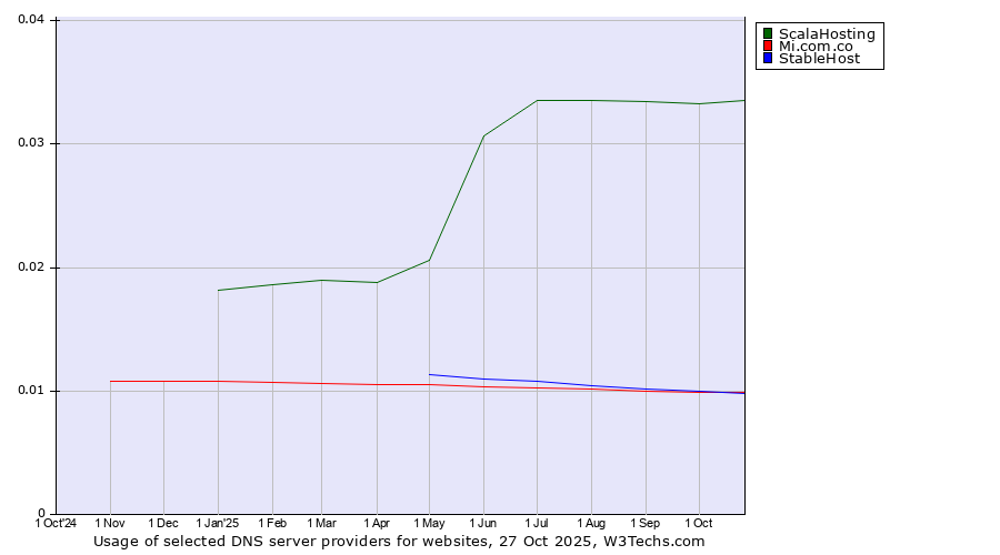Historical trends in the usage of ScalaHosting vs. Mi.com.co vs. StableHost