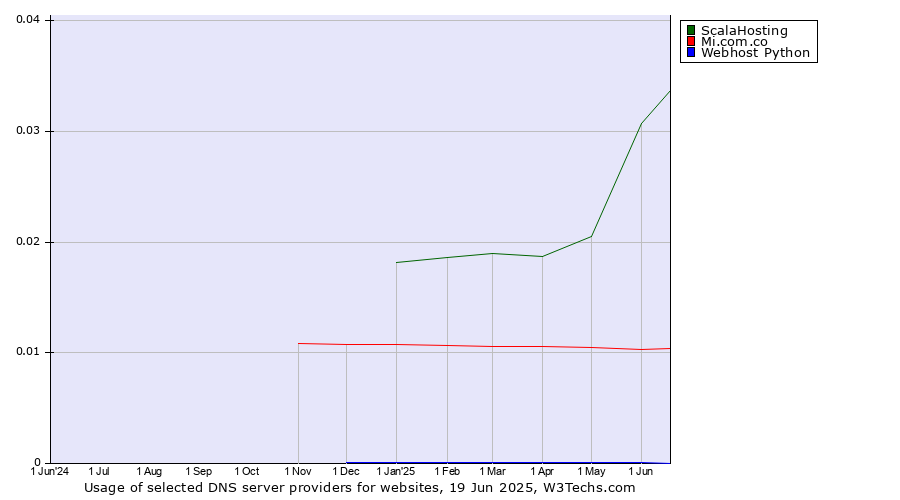 Historical trends in the usage of ScalaHosting vs. Mi.com.co vs. Webhost Python