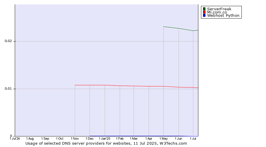 Historical trends in the usage of ServerFreak vs. Mi.com.co vs. Webhost Python
