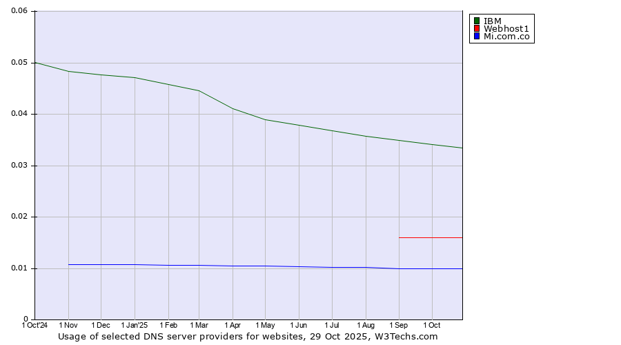 Historical trends in the usage of IBM vs. Webhost1 vs. Mi.com.co