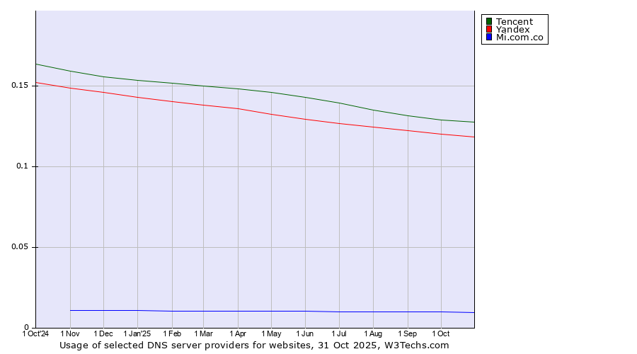 Historical trends in the usage of Tencent vs. Yandex vs. Mi.com.co