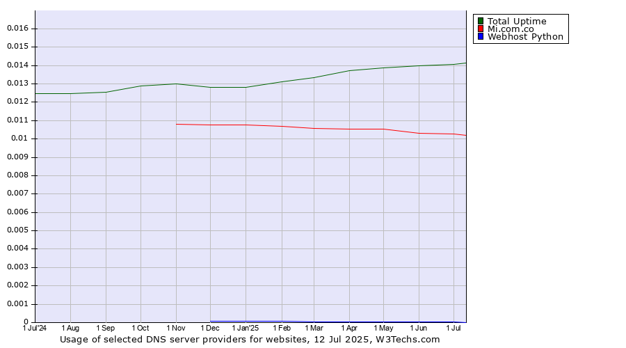 Historical trends in the usage of Total Uptime vs. Mi.com.co vs. Webhost Python