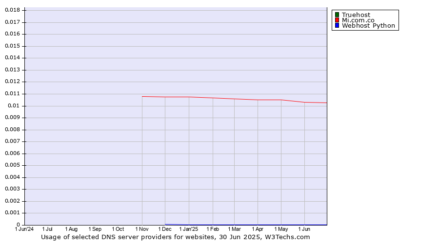 Historical trends in the usage of Truehost vs. Mi.com.co vs. Webhost Python
