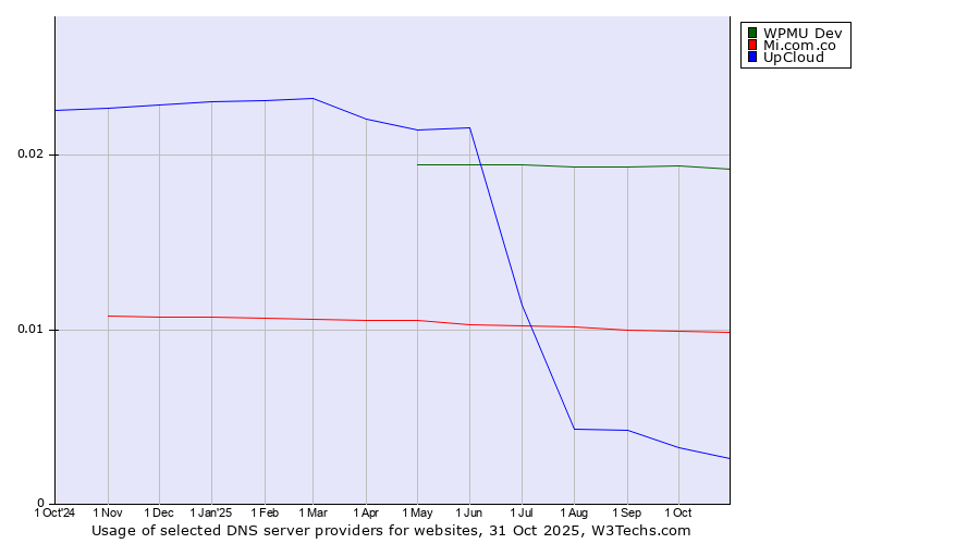 Historical trends in the usage of WPMU Dev vs. Mi.com.co vs. UpCloud
