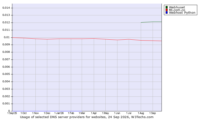Historical trends in the usage of Webhuset vs. Mi.com.co vs. Webhost Python