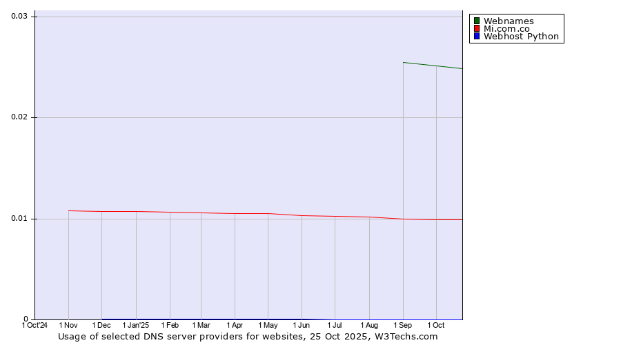 Historical trends in the usage of Webnames vs. Mi.com.co vs. Webhost Python