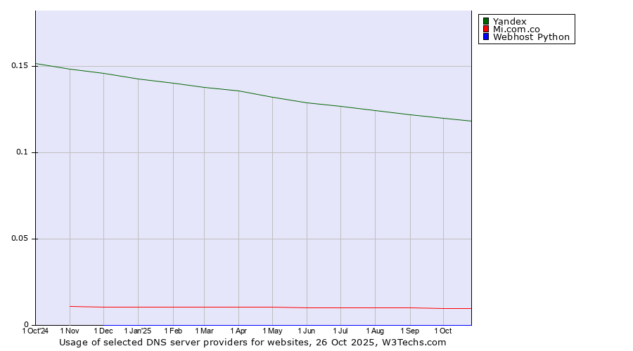 Historical trends in the usage of Yandex vs. Mi.com.co vs. Webhost Python