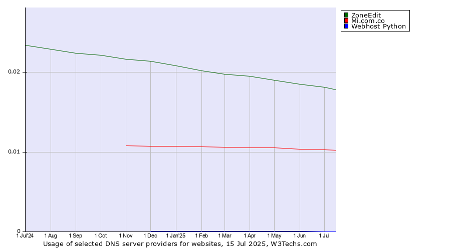 Historical trends in the usage of ZoneEdit vs. Mi.com.co vs. Webhost Python
