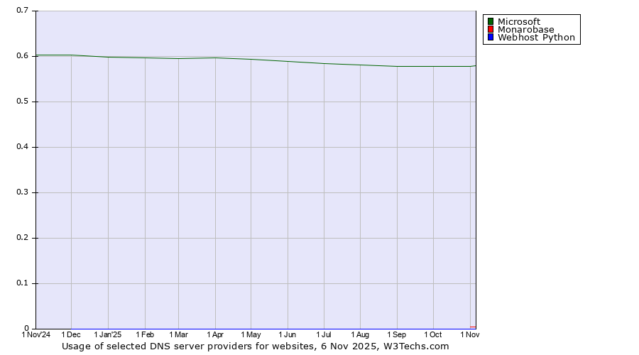 Historical trends in the usage of Microsoft vs. Monarobase vs. Webhost Python