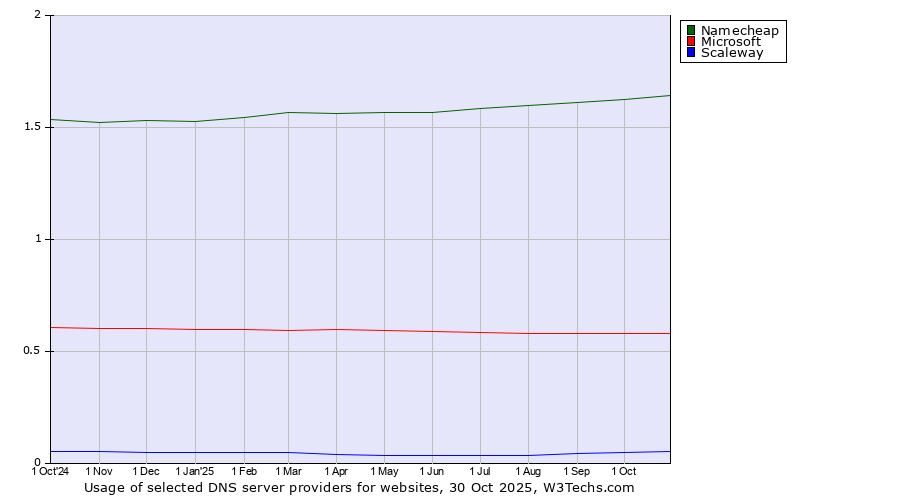 Historical trends in the usage of Namecheap vs. Microsoft vs. Scaleway