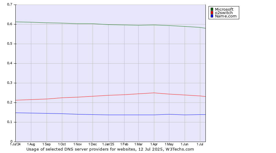 Historical trends in the usage of Microsoft vs. o2switch vs. Name.com