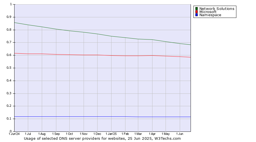 Historical trends in the usage of Network Solutions vs. Microsoft vs. Namespace