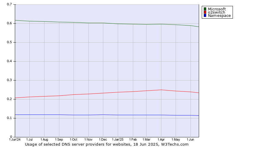 Historical trends in the usage of Microsoft vs. o2switch vs. Namespace