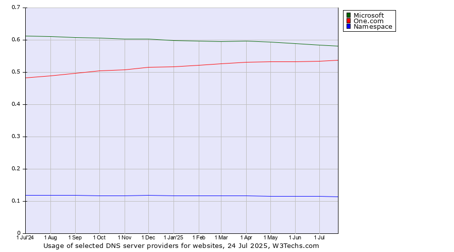 Historical trends in the usage of Microsoft vs. One.com vs. Namespace