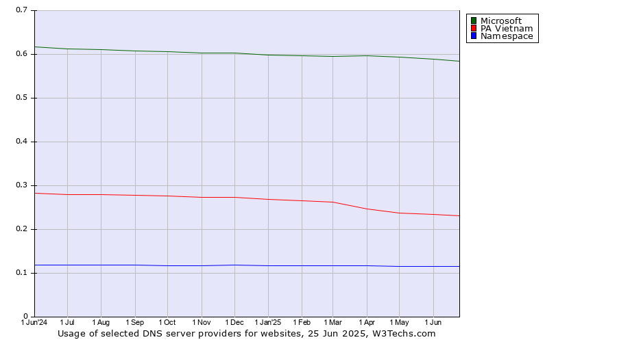 Historical trends in the usage of Microsoft vs. PA Vietnam vs. Namespace