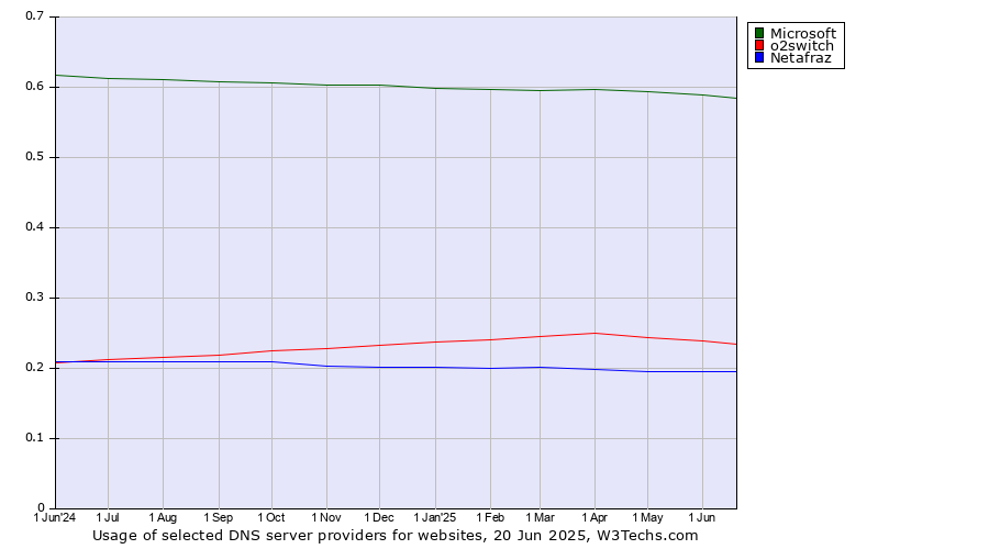 Historical trends in the usage of Microsoft vs. o2switch vs. Netafraz