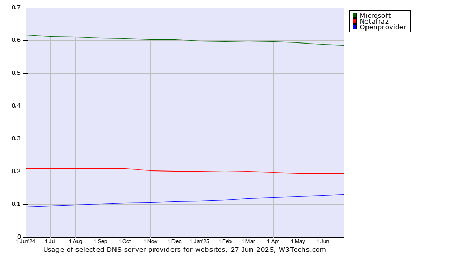 Historical trends in the usage of Microsoft vs. Netafraz vs. Openprovider