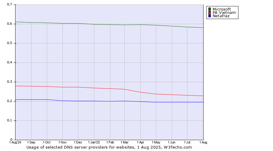 Historical trends in the usage of Microsoft vs. PA Vietnam vs. Netafraz