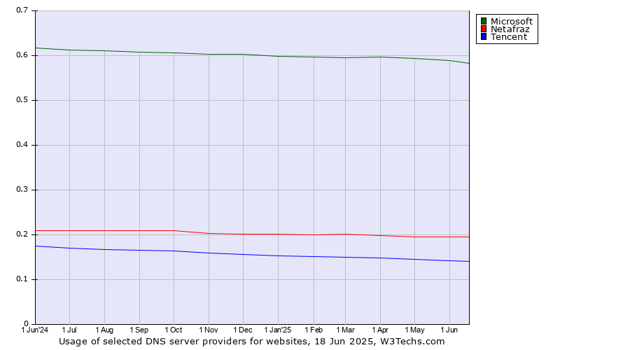 Historical trends in the usage of Microsoft vs. Netafraz vs. Tencent