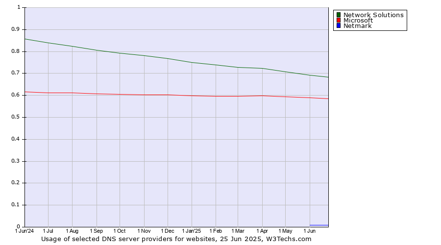 Historical trends in the usage of Network Solutions vs. Microsoft vs. Netmark