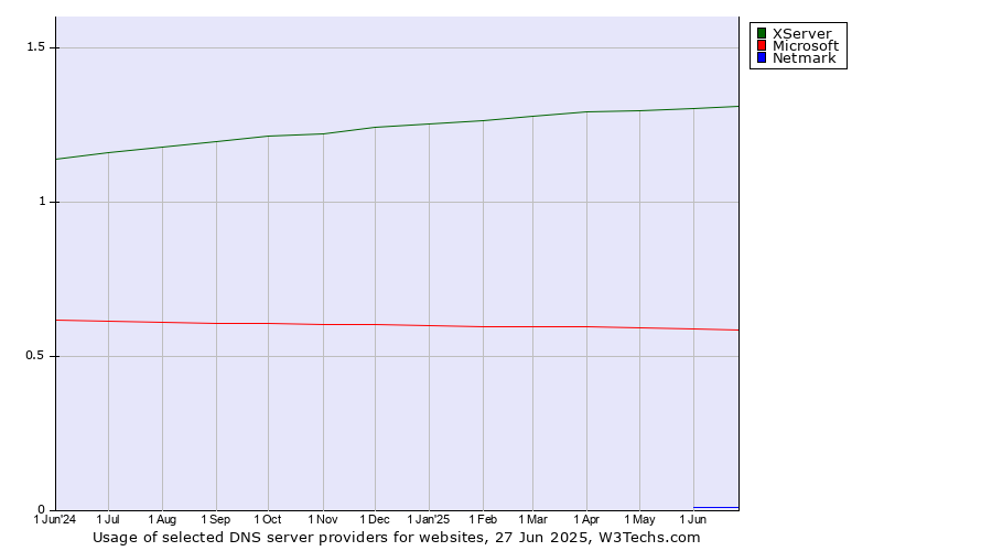 Historical trends in the usage of XServer vs. Microsoft vs. Netmark