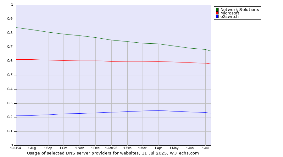 Historical trends in the usage of Network Solutions vs. Microsoft vs. o2switch