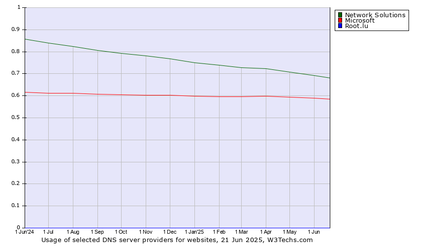 Historical trends in the usage of Network Solutions vs. Microsoft vs. Root.lu