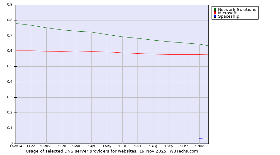 Historical trends in the usage of Network Solutions vs. Microsoft vs. Spaceship