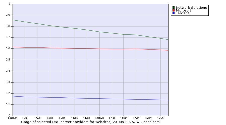Historical trends in the usage of Network Solutions vs. Microsoft vs. Tencent