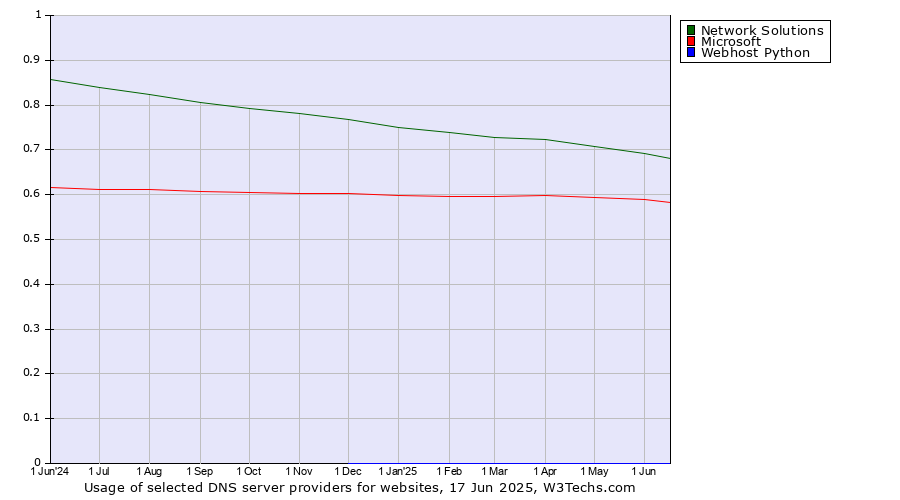 Historical trends in the usage of Network Solutions vs. Microsoft vs. Webhost Python