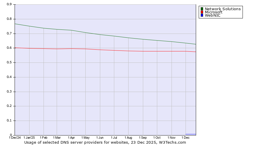 Historical trends in the usage of Network Solutions vs. Microsoft vs. WebNIC