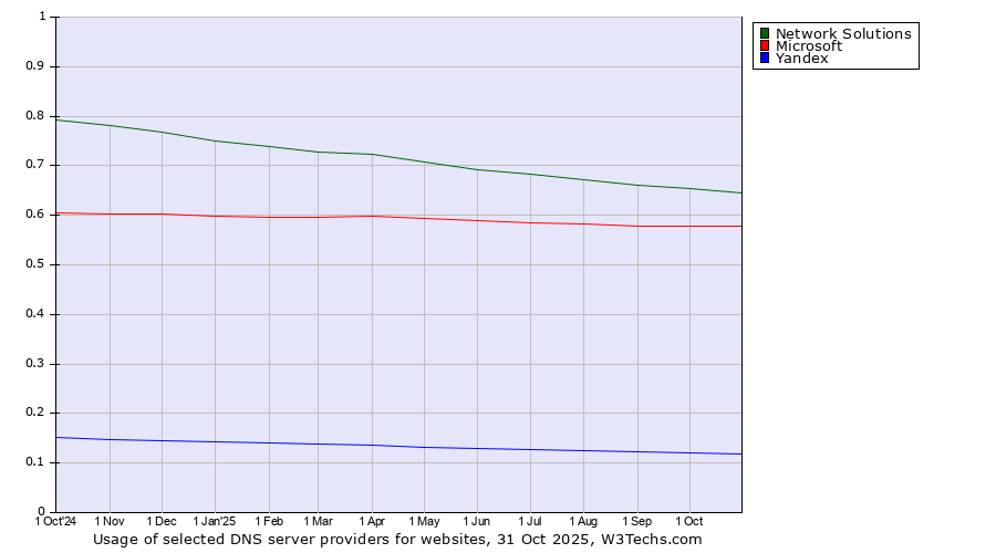 Historical trends in the usage of Network Solutions vs. Microsoft vs. Yandex