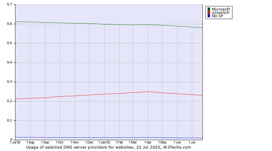 Historical trends in the usage of Microsoft vs. o2switch vs. No-IP