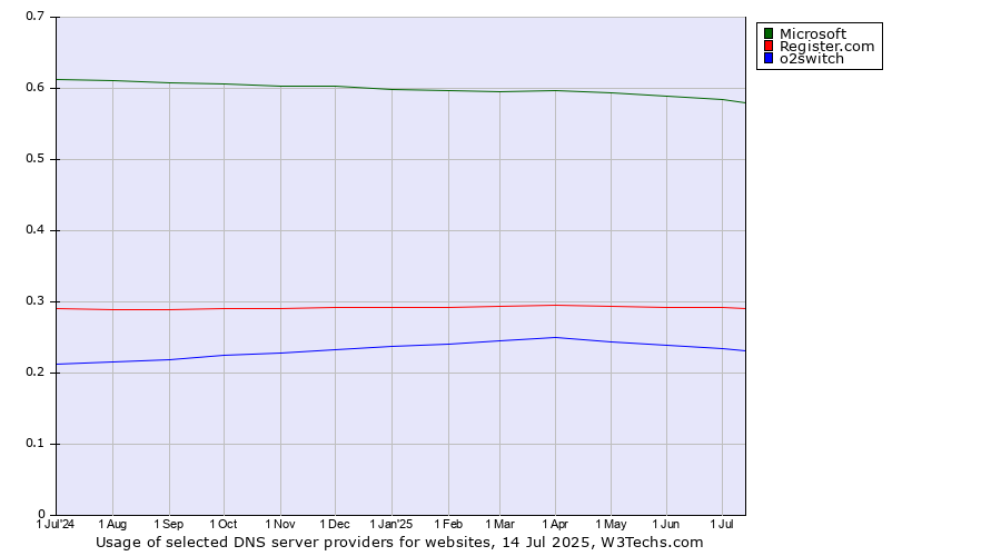 Historical trends in the usage of Microsoft vs. Register.com vs. o2switch