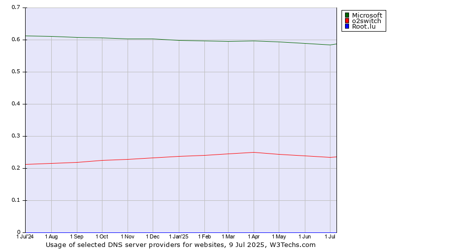 Historical trends in the usage of Microsoft vs. o2switch vs. Root.lu