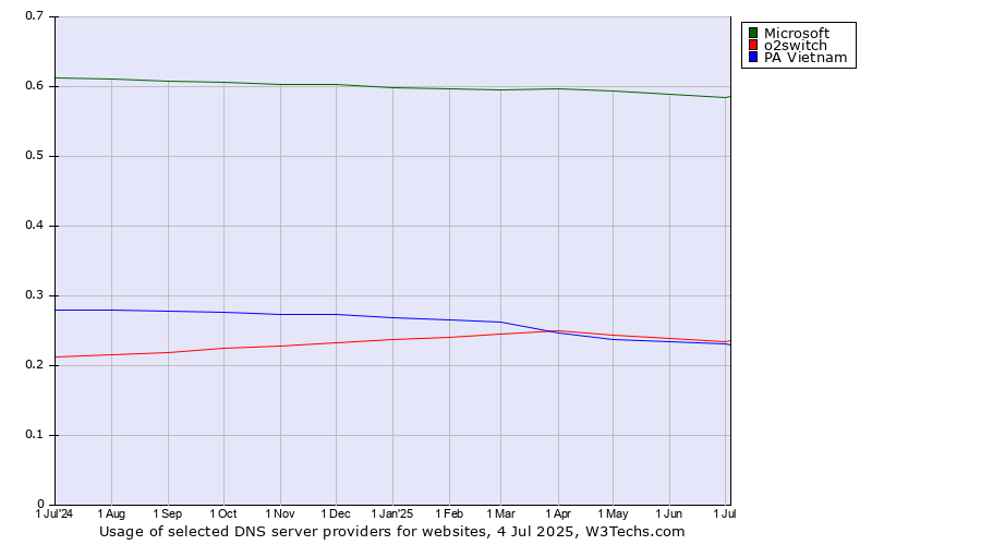 Historical trends in the usage of Microsoft vs. o2switch vs. PA Vietnam