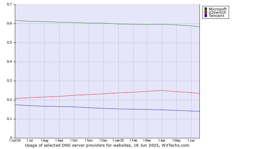 Historical trends in the usage of Microsoft vs. o2switch vs. Tencent