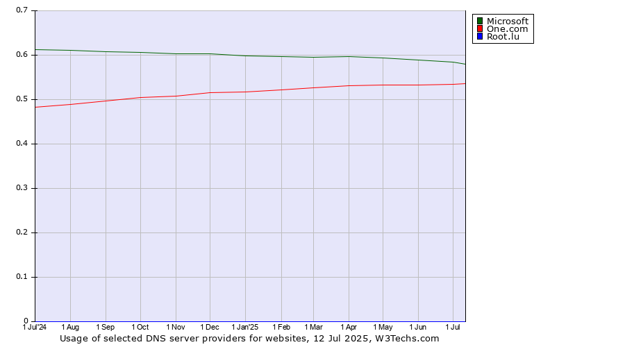 Historical trends in the usage of Microsoft vs. One.com vs. Root.lu