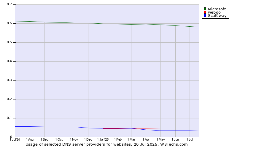 Historical trends in the usage of Microsoft vs. webgo vs. Scaleway