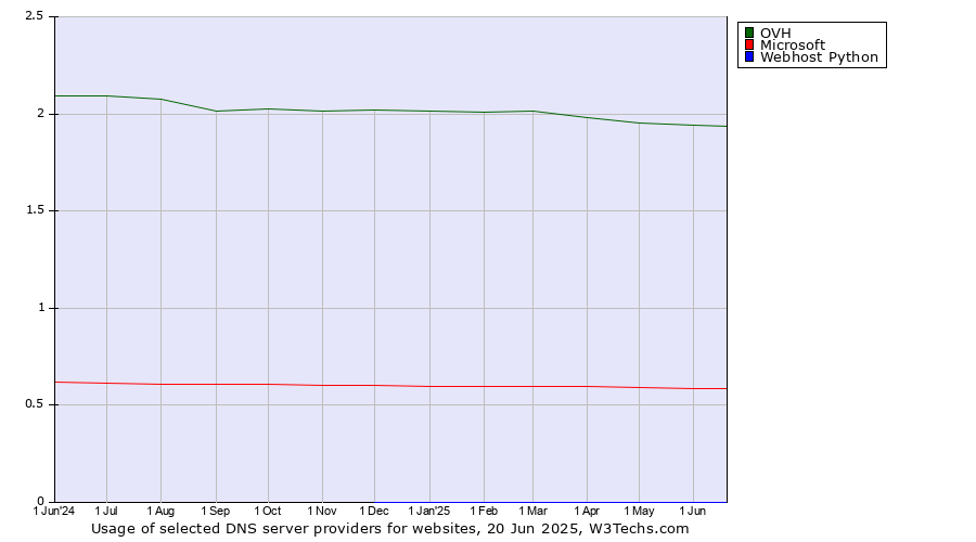 Historical trends in the usage of OVH vs. Microsoft vs. Webhost Python